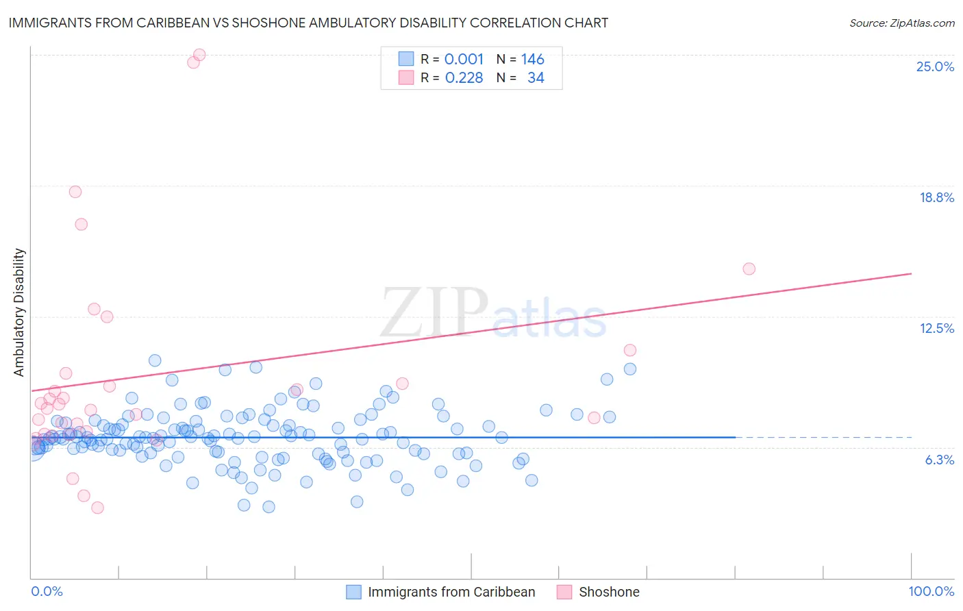 Immigrants from Caribbean vs Shoshone Ambulatory Disability