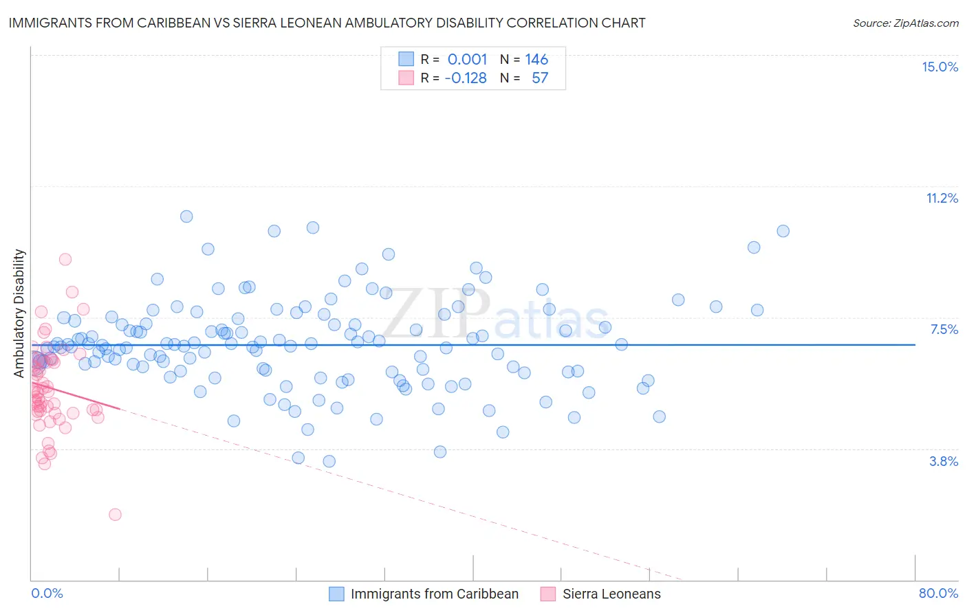Immigrants from Caribbean vs Sierra Leonean Ambulatory Disability