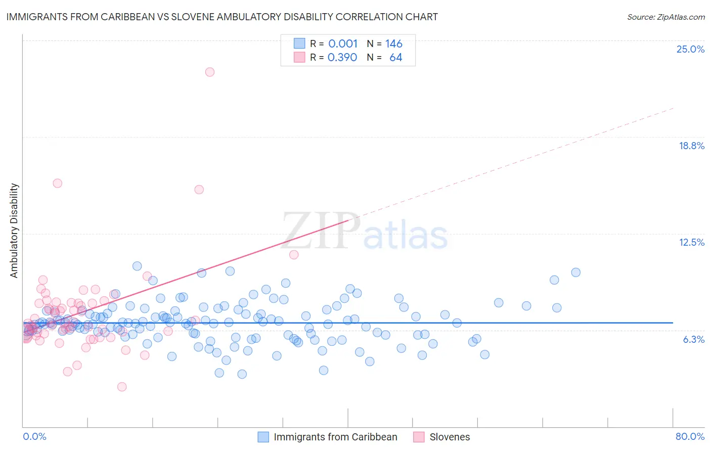 Immigrants from Caribbean vs Slovene Ambulatory Disability