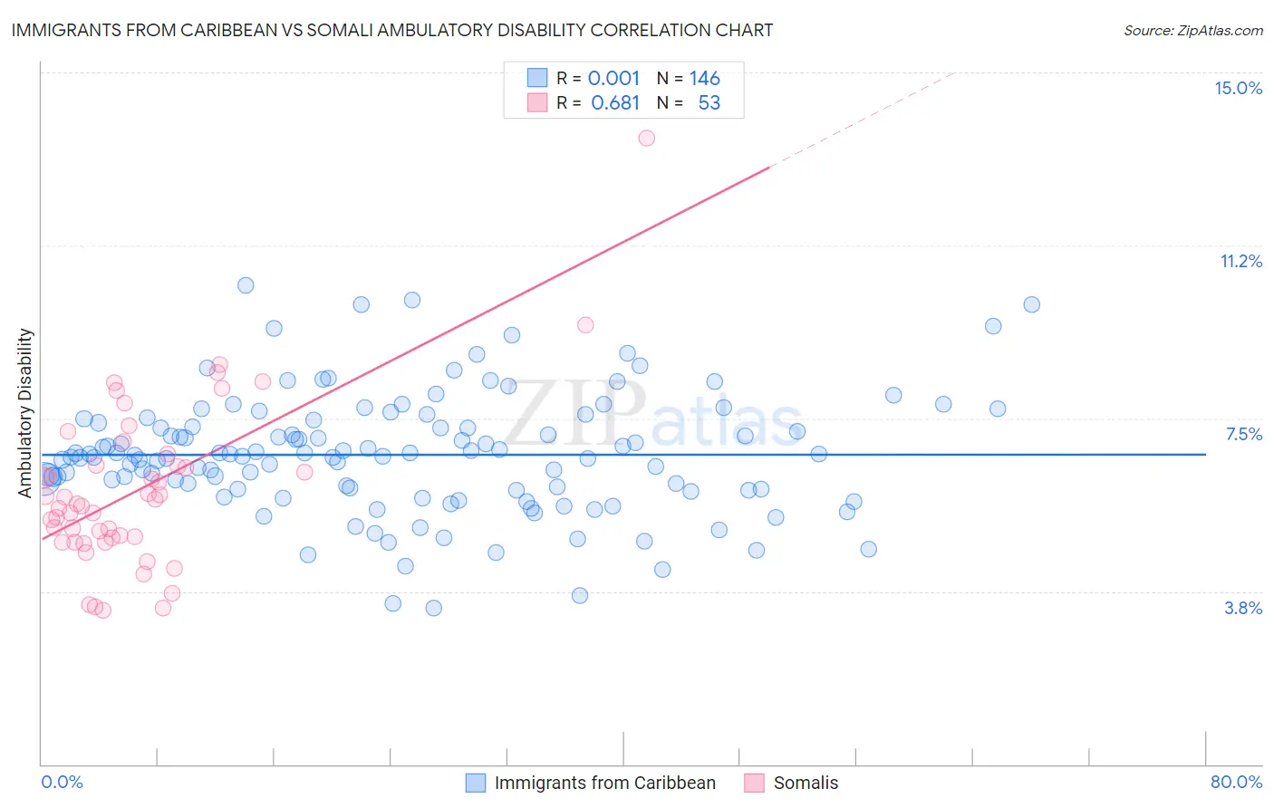 Immigrants from Caribbean vs Somali Ambulatory Disability
