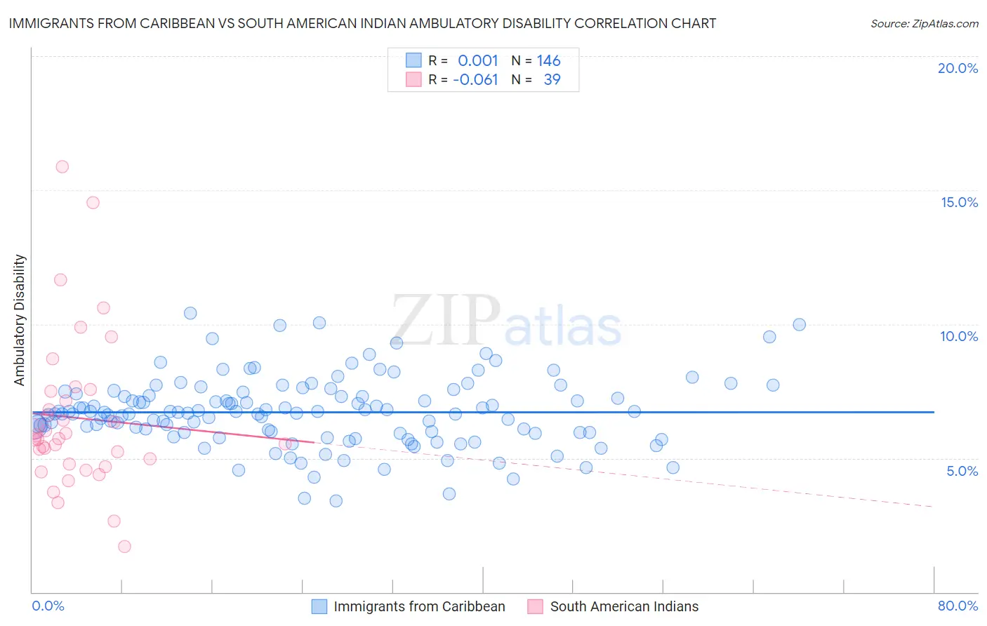Immigrants from Caribbean vs South American Indian Ambulatory Disability