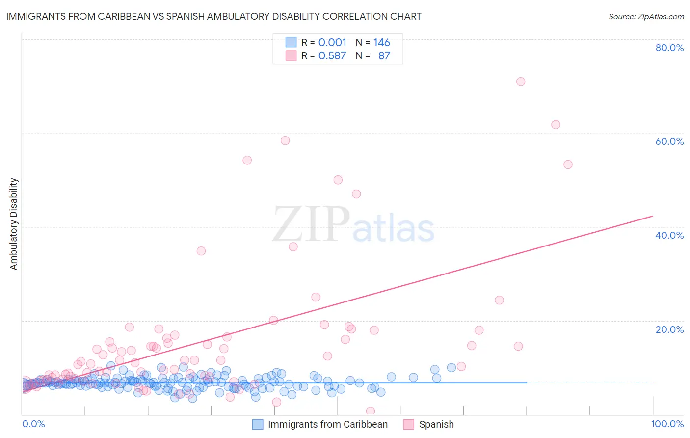 Immigrants from Caribbean vs Spanish Ambulatory Disability