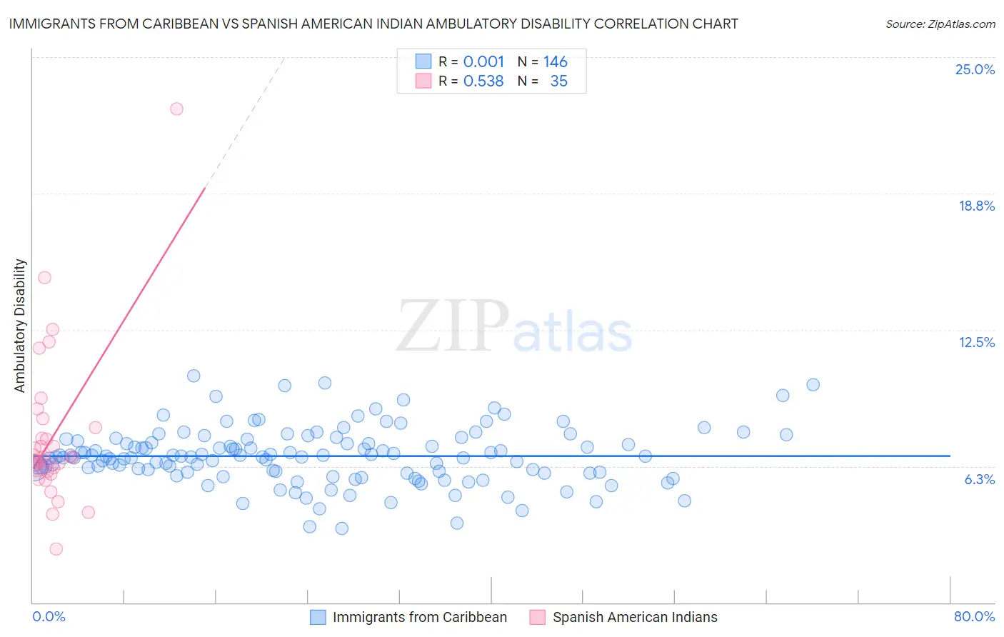 Immigrants from Caribbean vs Spanish American Indian Ambulatory Disability