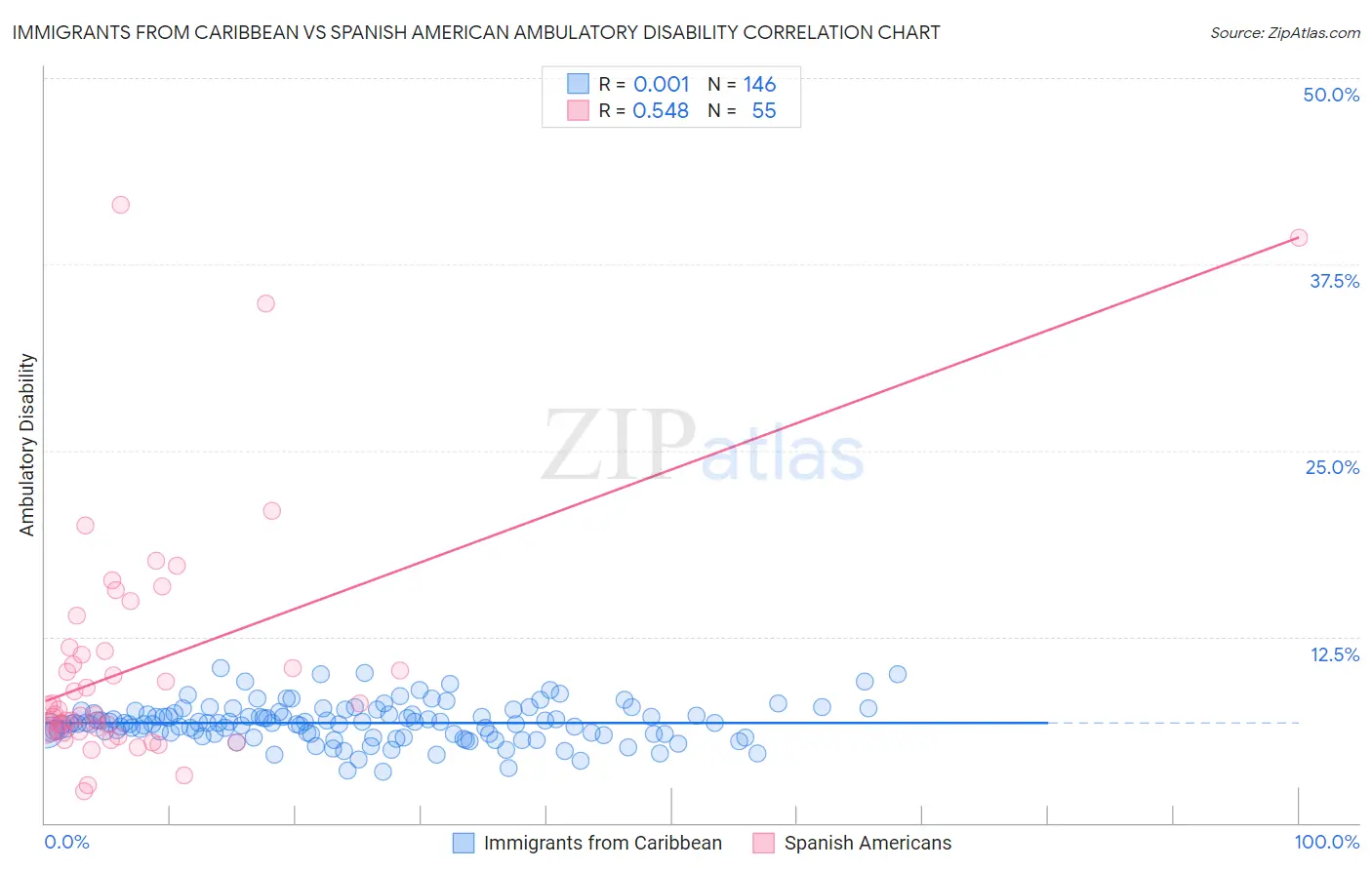 Immigrants from Caribbean vs Spanish American Ambulatory Disability