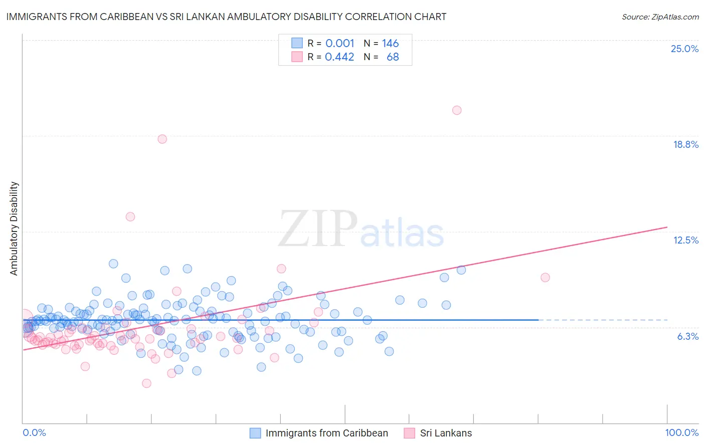 Immigrants from Caribbean vs Sri Lankan Ambulatory Disability
