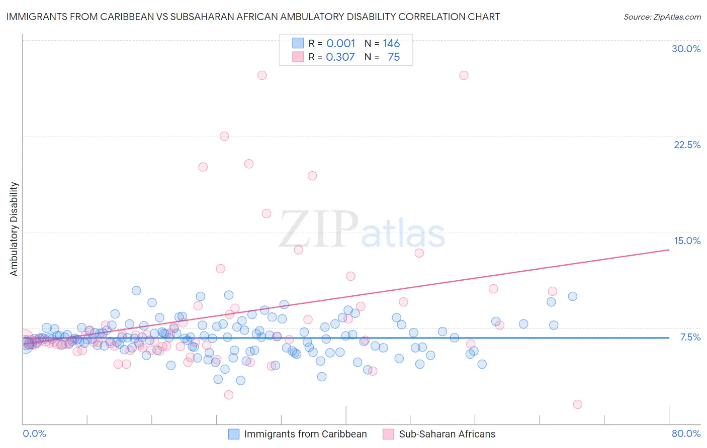 Immigrants from Caribbean vs Subsaharan African Ambulatory Disability