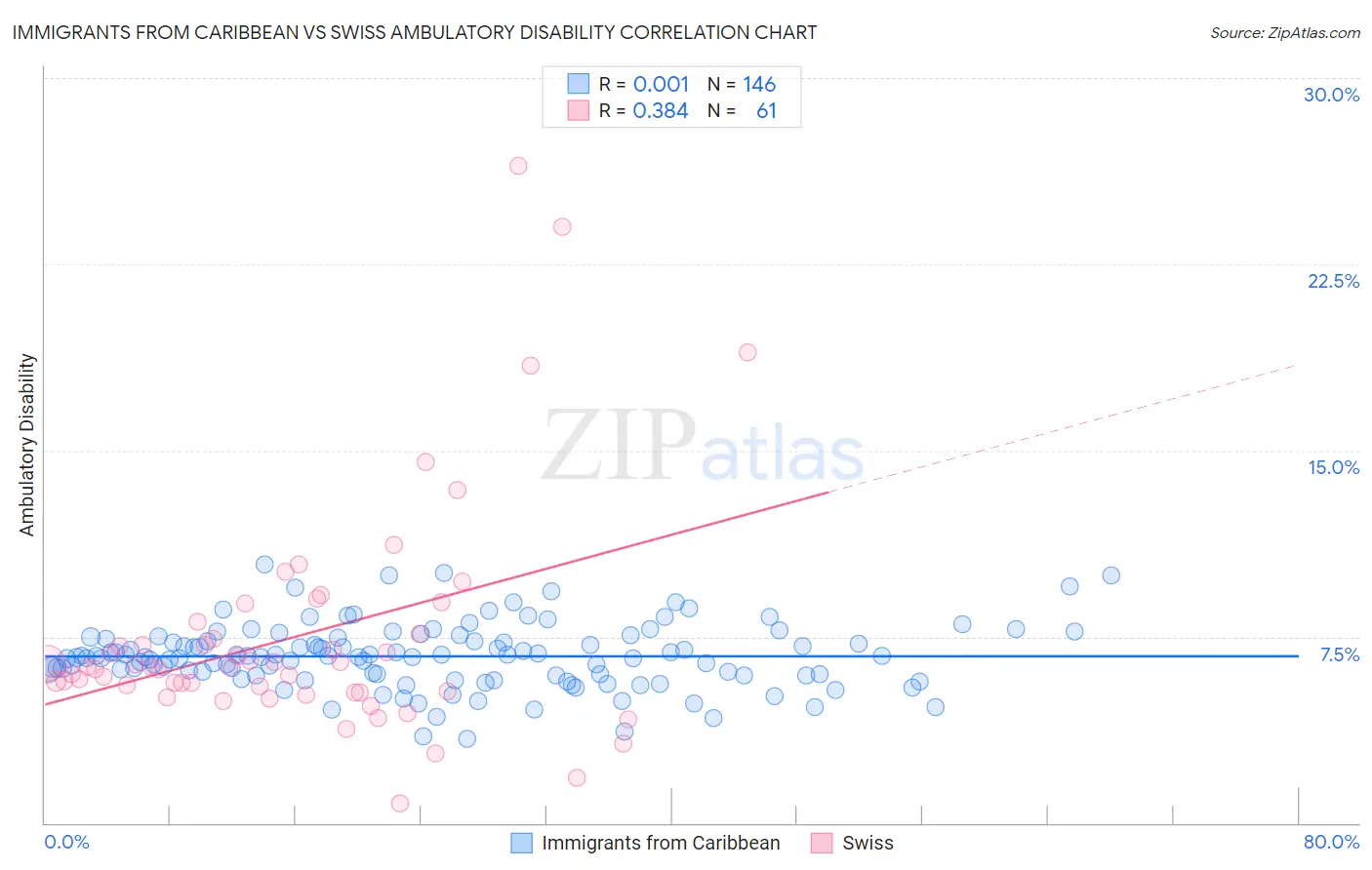 Immigrants from Caribbean vs Swiss Ambulatory Disability