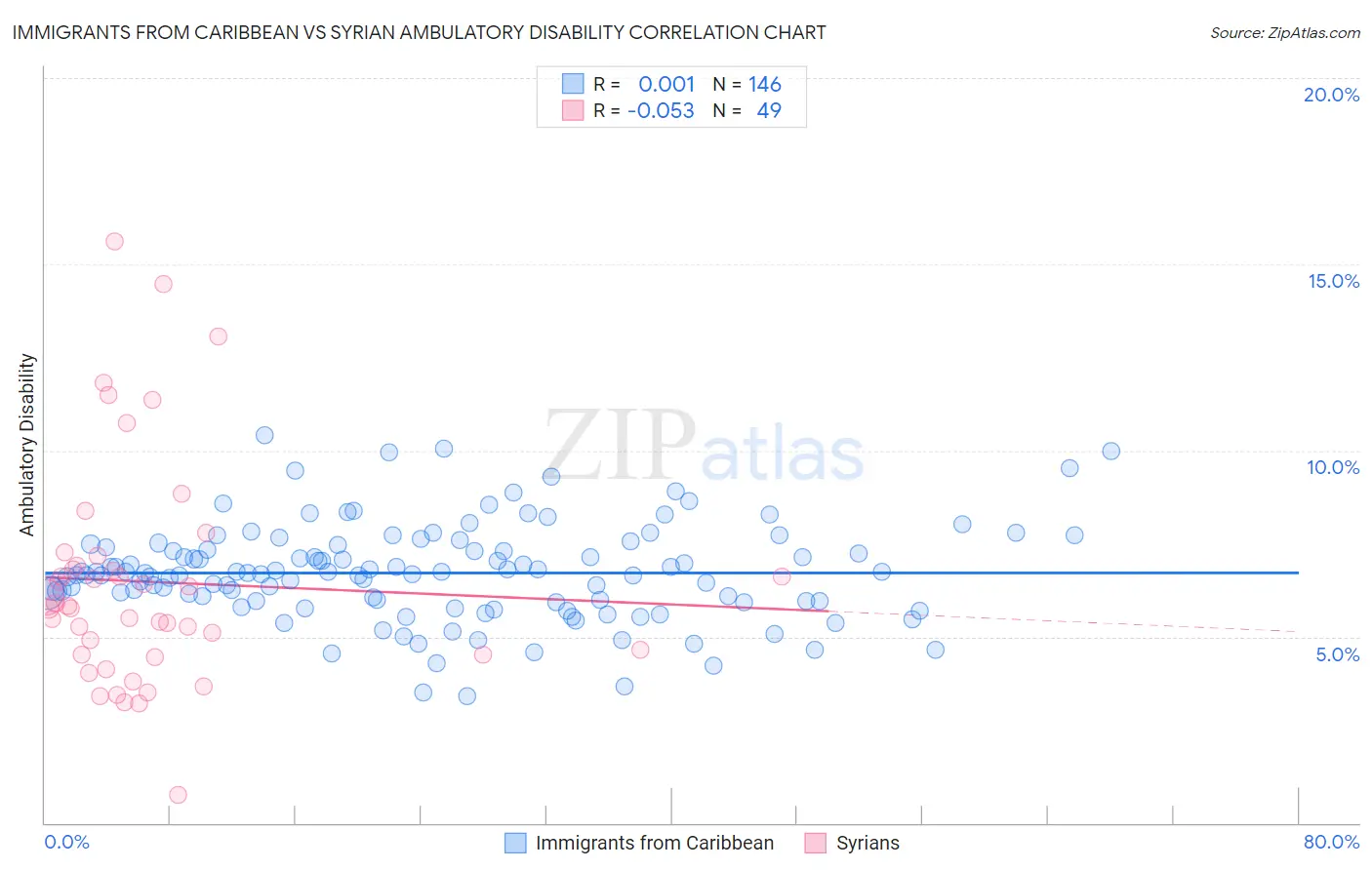 Immigrants from Caribbean vs Syrian Ambulatory Disability