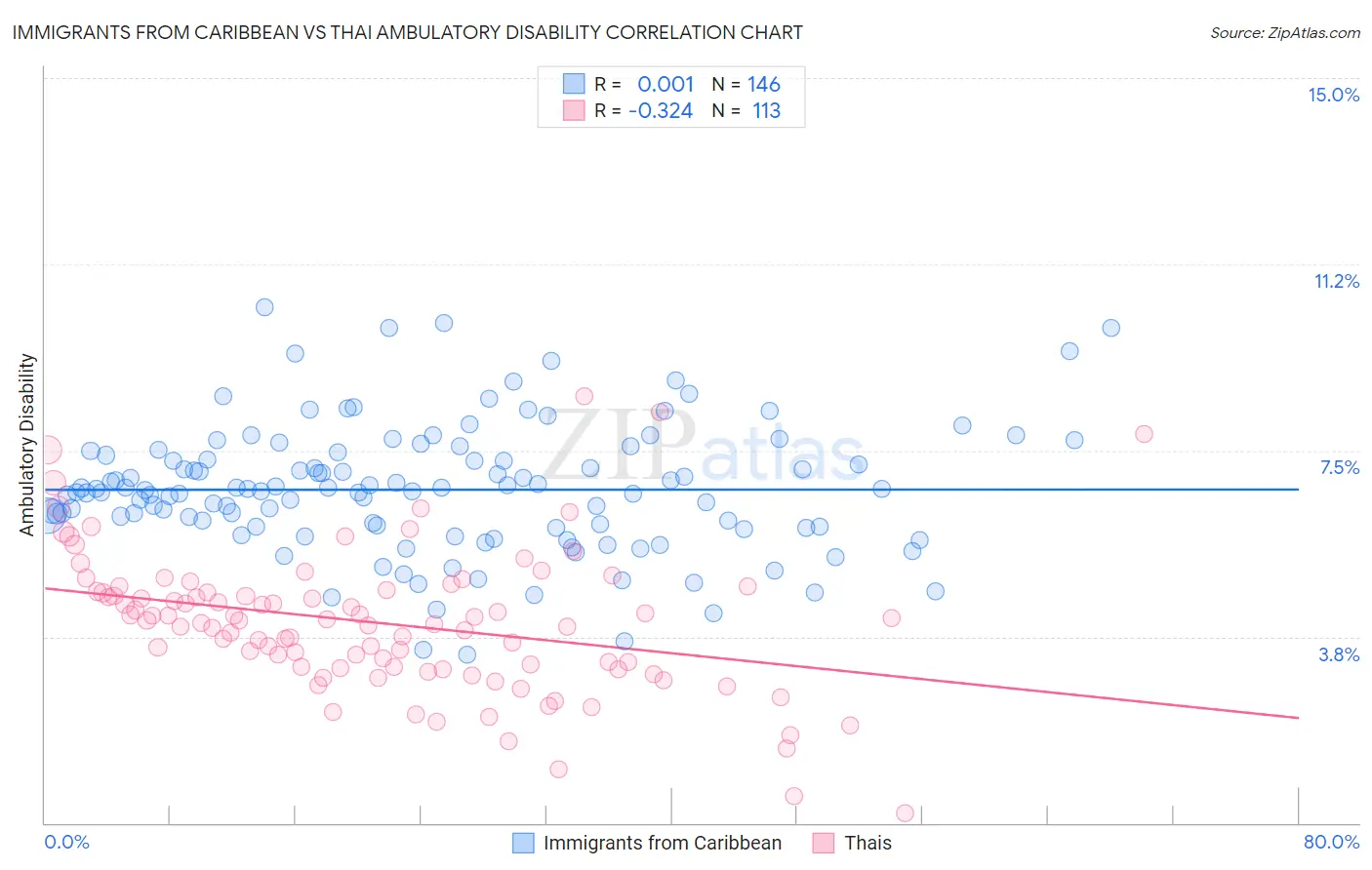 Immigrants from Caribbean vs Thai Ambulatory Disability