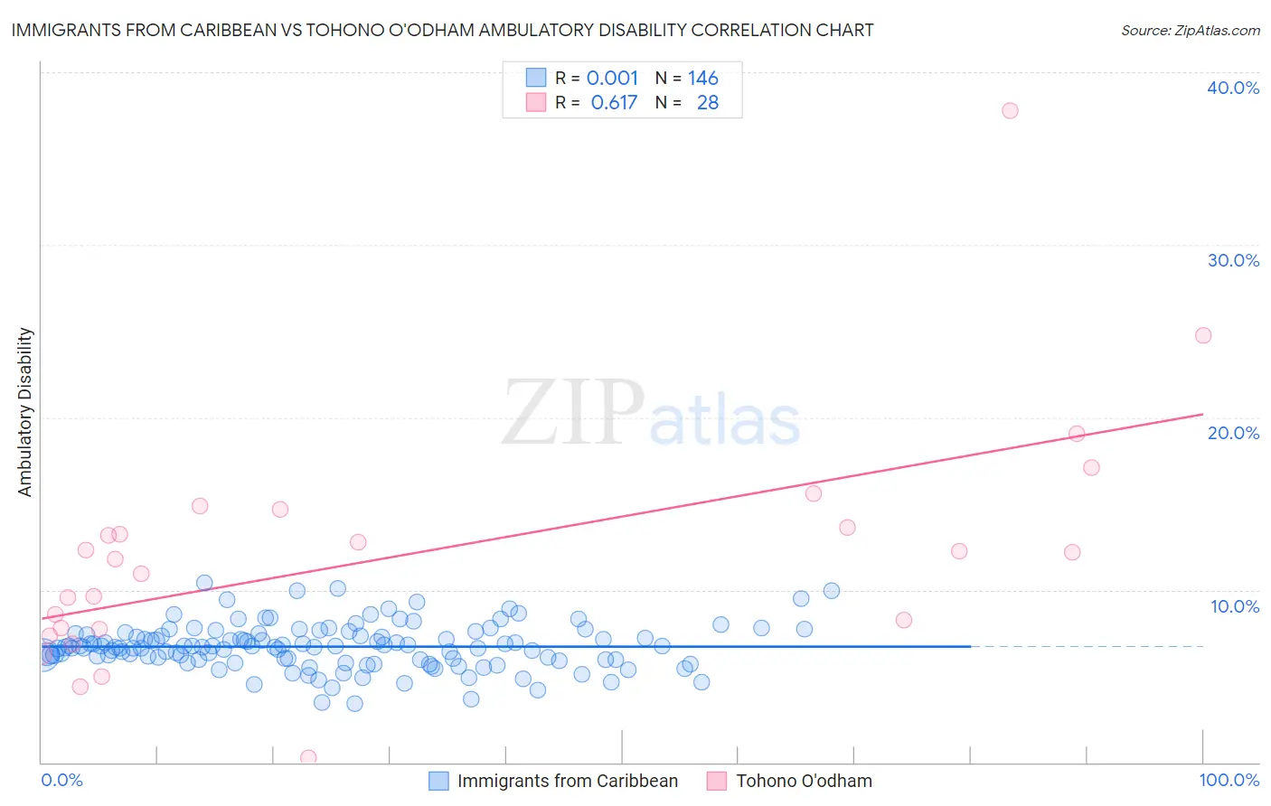 Immigrants from Caribbean vs Tohono O'odham Ambulatory Disability