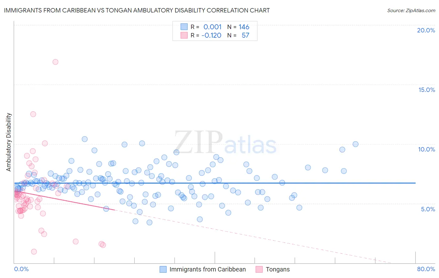 Immigrants from Caribbean vs Tongan Ambulatory Disability