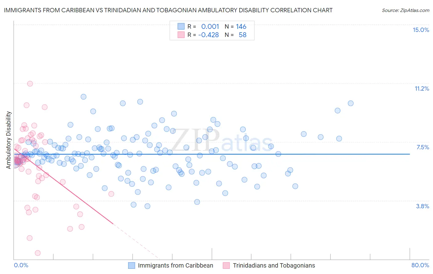 Immigrants from Caribbean vs Trinidadian and Tobagonian Ambulatory Disability