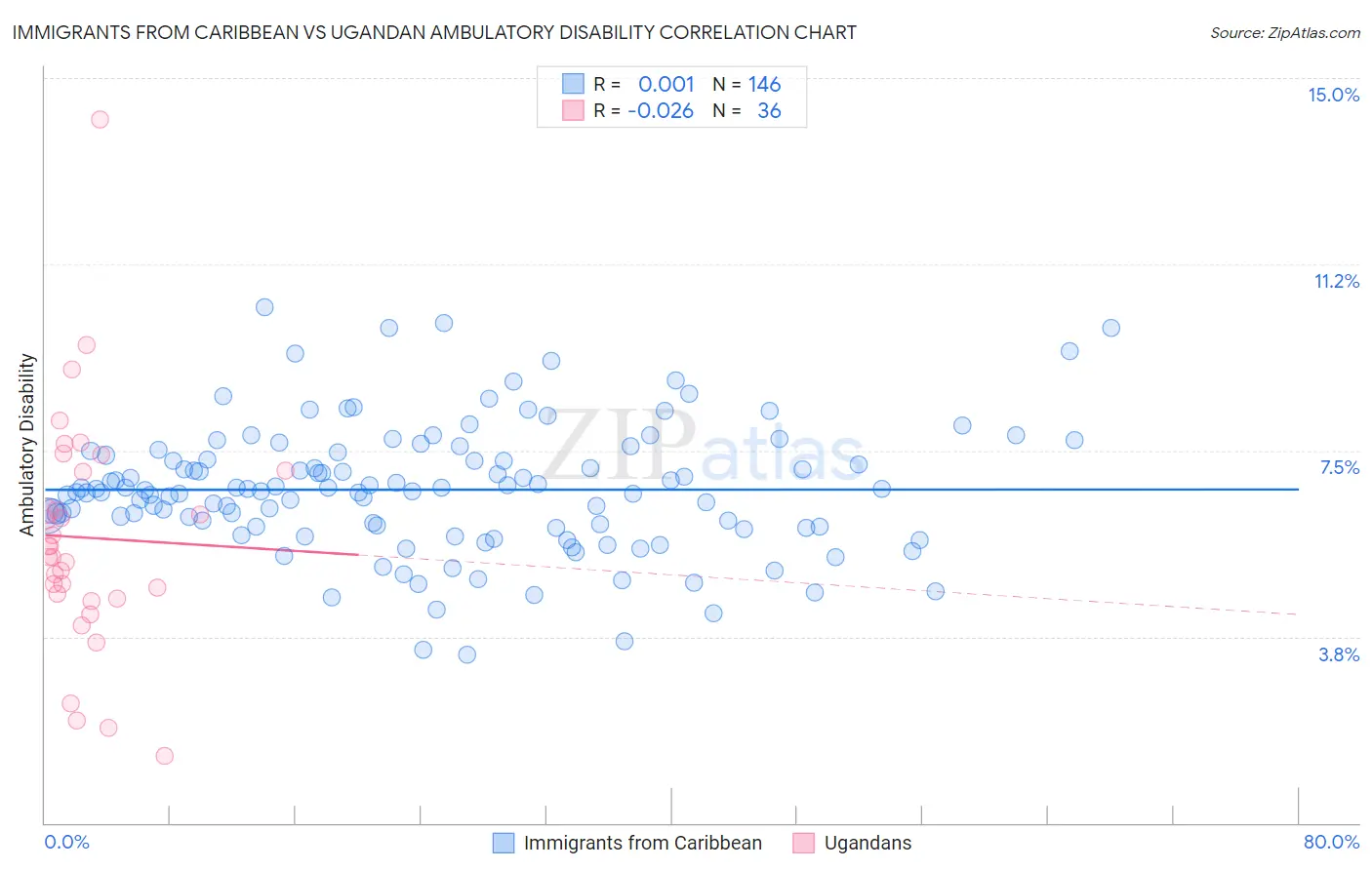 Immigrants from Caribbean vs Ugandan Ambulatory Disability