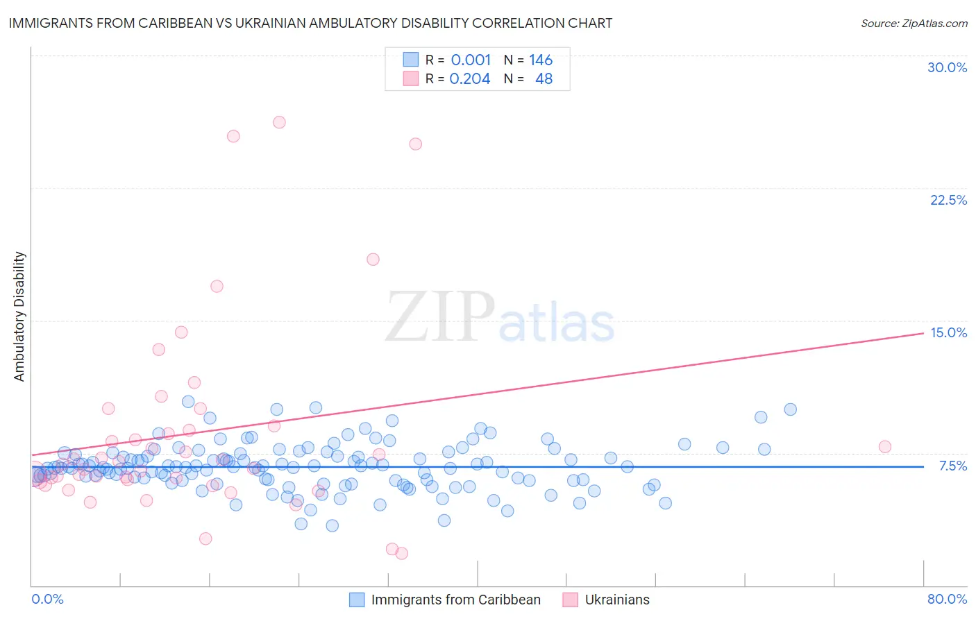Immigrants from Caribbean vs Ukrainian Ambulatory Disability