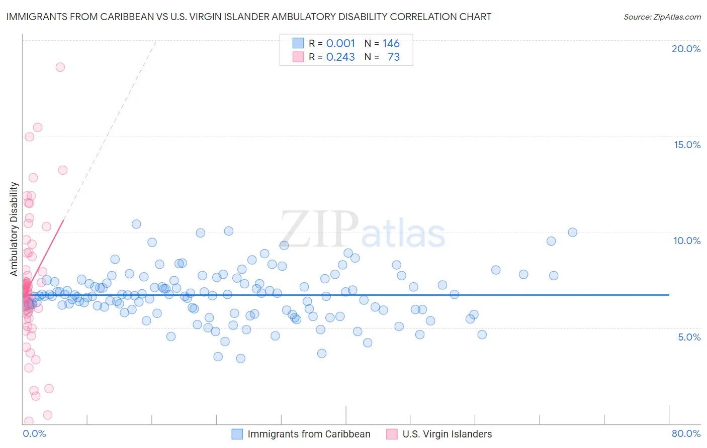 Immigrants from Caribbean vs U.S. Virgin Islander Ambulatory Disability