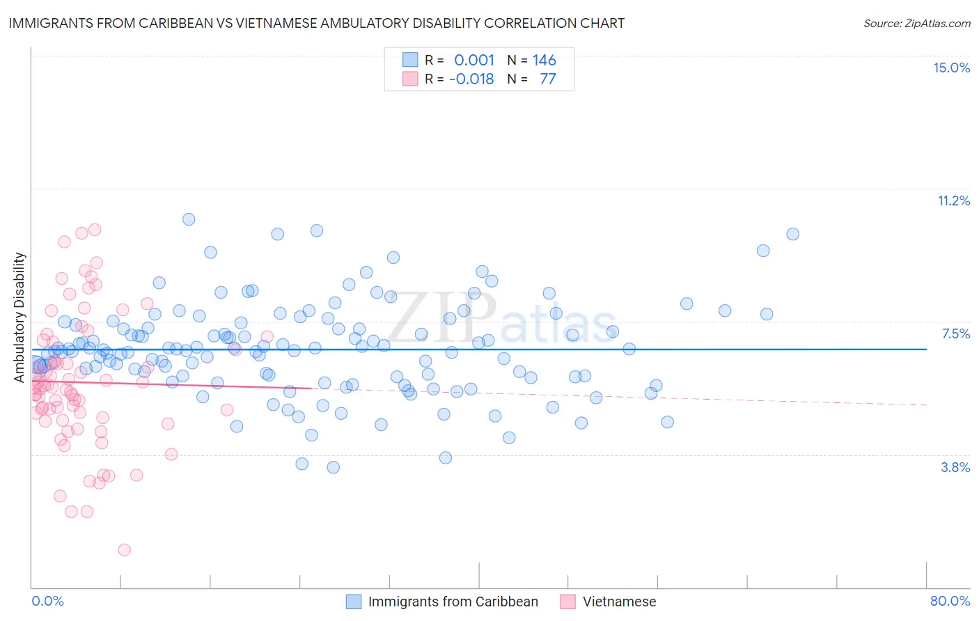 Immigrants from Caribbean vs Vietnamese Ambulatory Disability