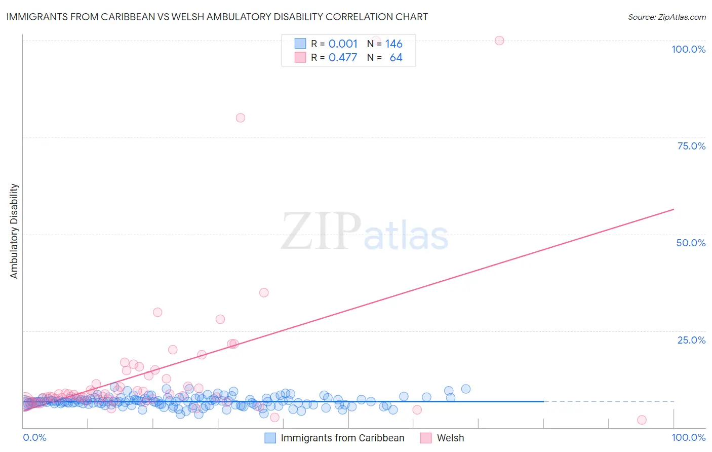 Immigrants from Caribbean vs Welsh Ambulatory Disability
