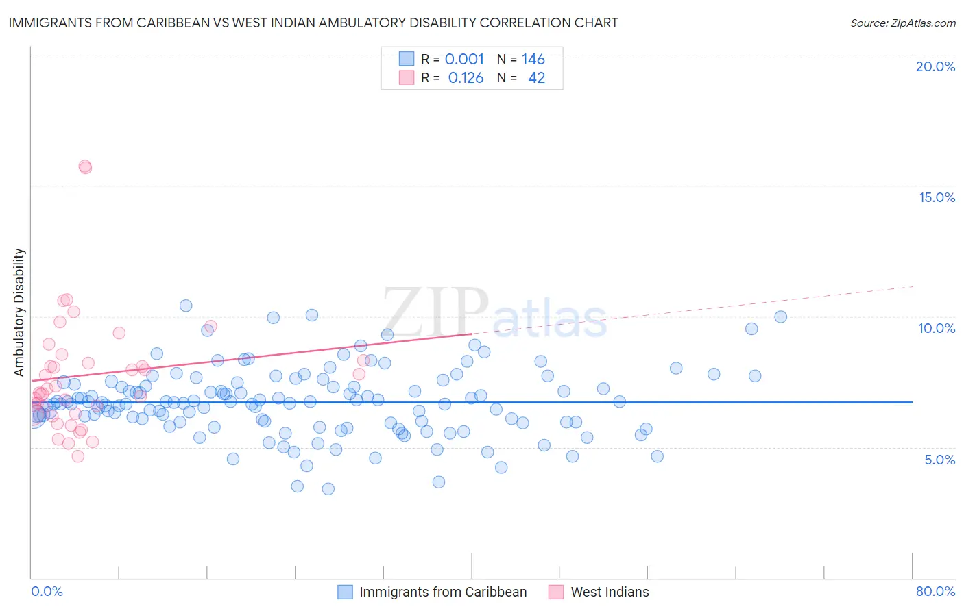 Immigrants from Caribbean vs West Indian Ambulatory Disability