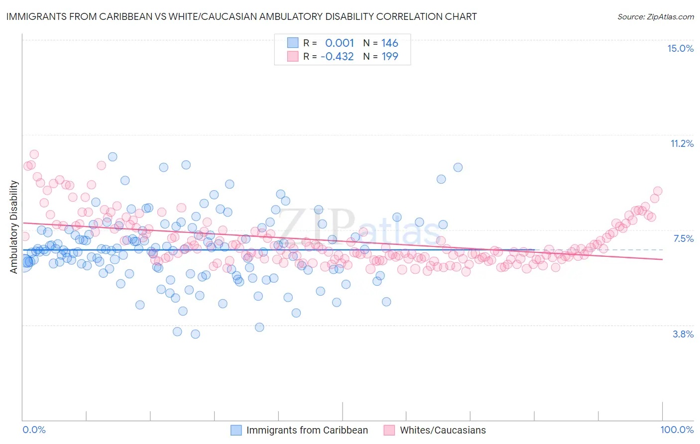 Immigrants from Caribbean vs White/Caucasian Ambulatory Disability