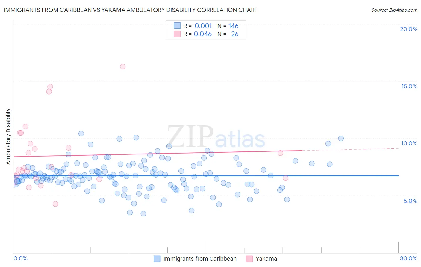 Immigrants from Caribbean vs Yakama Ambulatory Disability