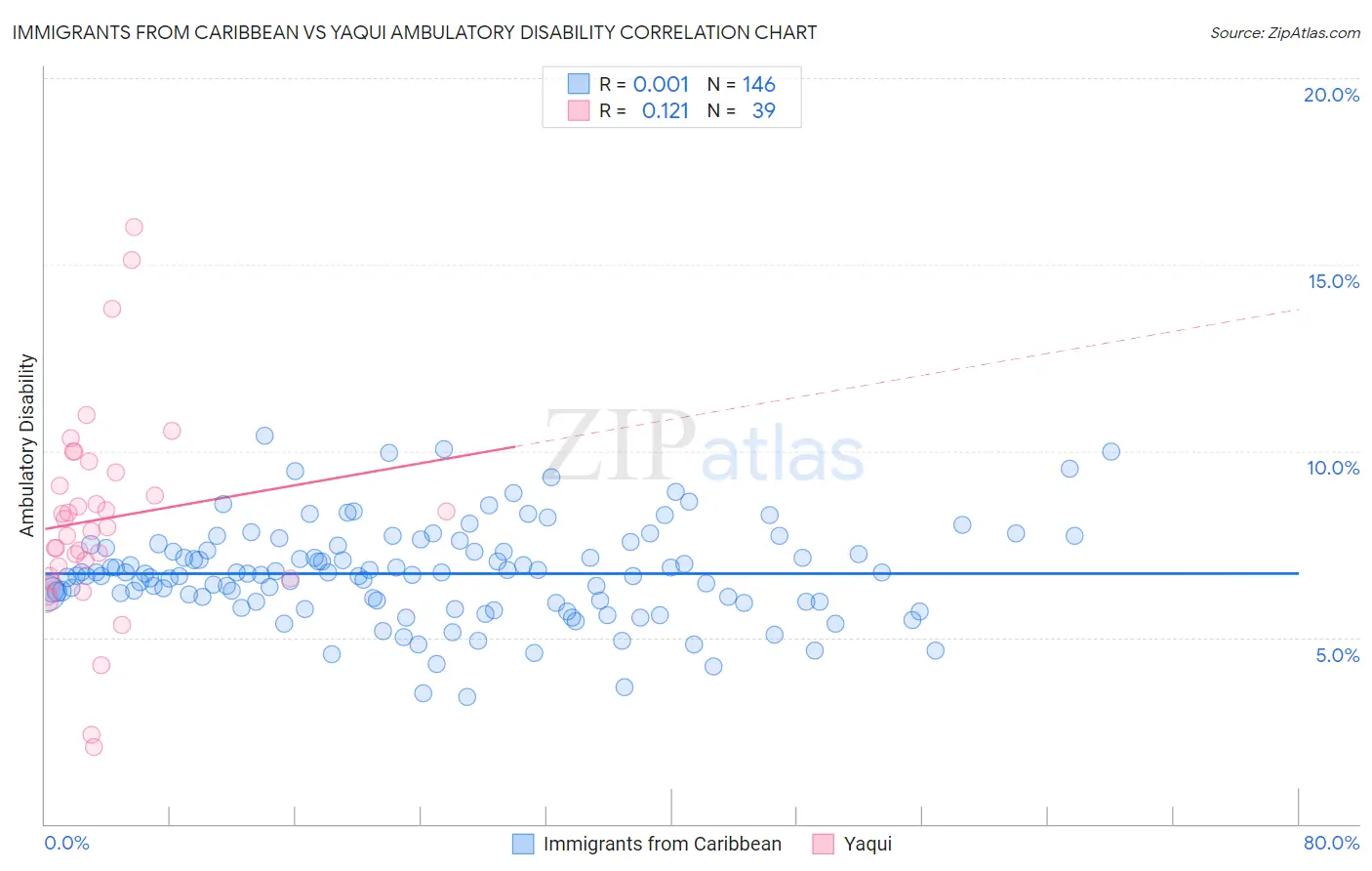 Immigrants from Caribbean vs Yaqui Ambulatory Disability