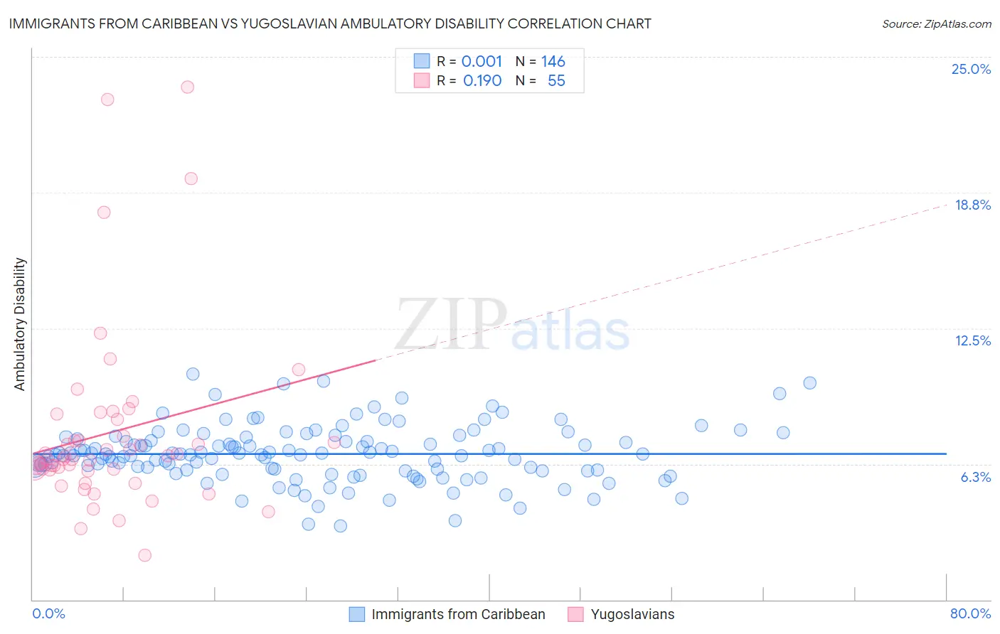 Immigrants from Caribbean vs Yugoslavian Ambulatory Disability
