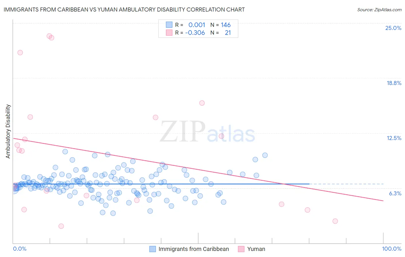 Immigrants from Caribbean vs Yuman Ambulatory Disability