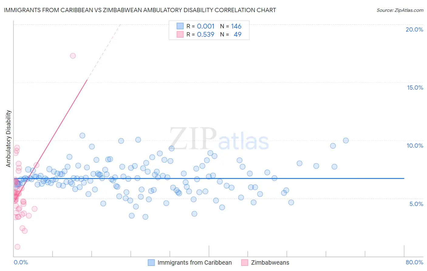 Immigrants from Caribbean vs Zimbabwean Ambulatory Disability