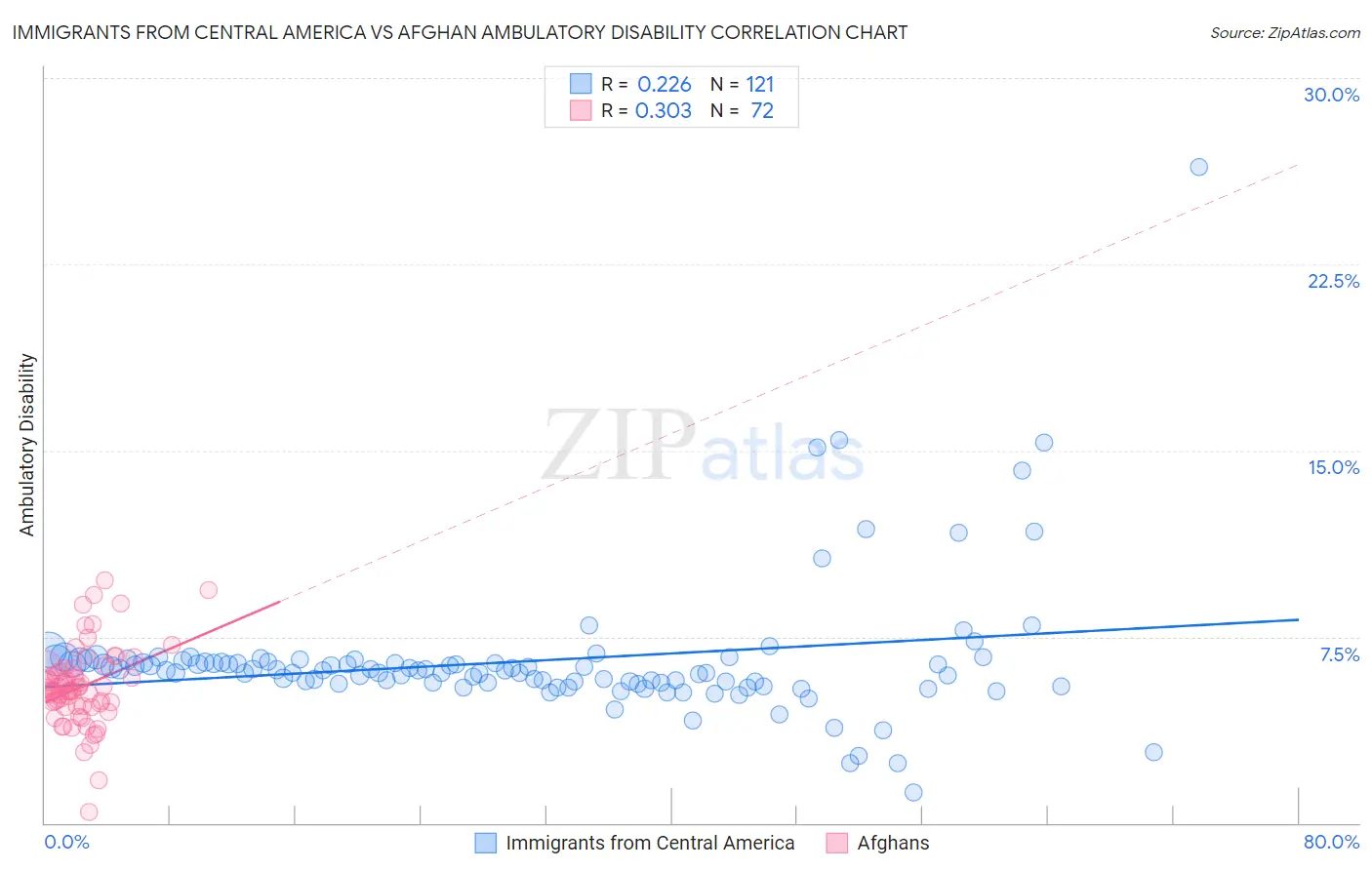 Immigrants from Central America vs Afghan Ambulatory Disability
