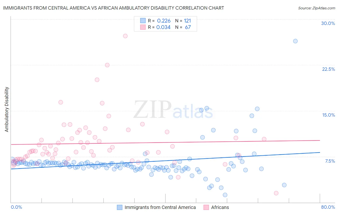 Immigrants from Central America vs African Ambulatory Disability