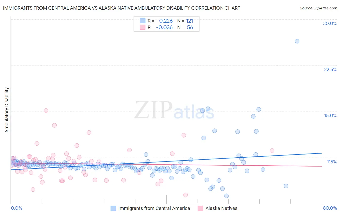Immigrants from Central America vs Alaska Native Ambulatory Disability