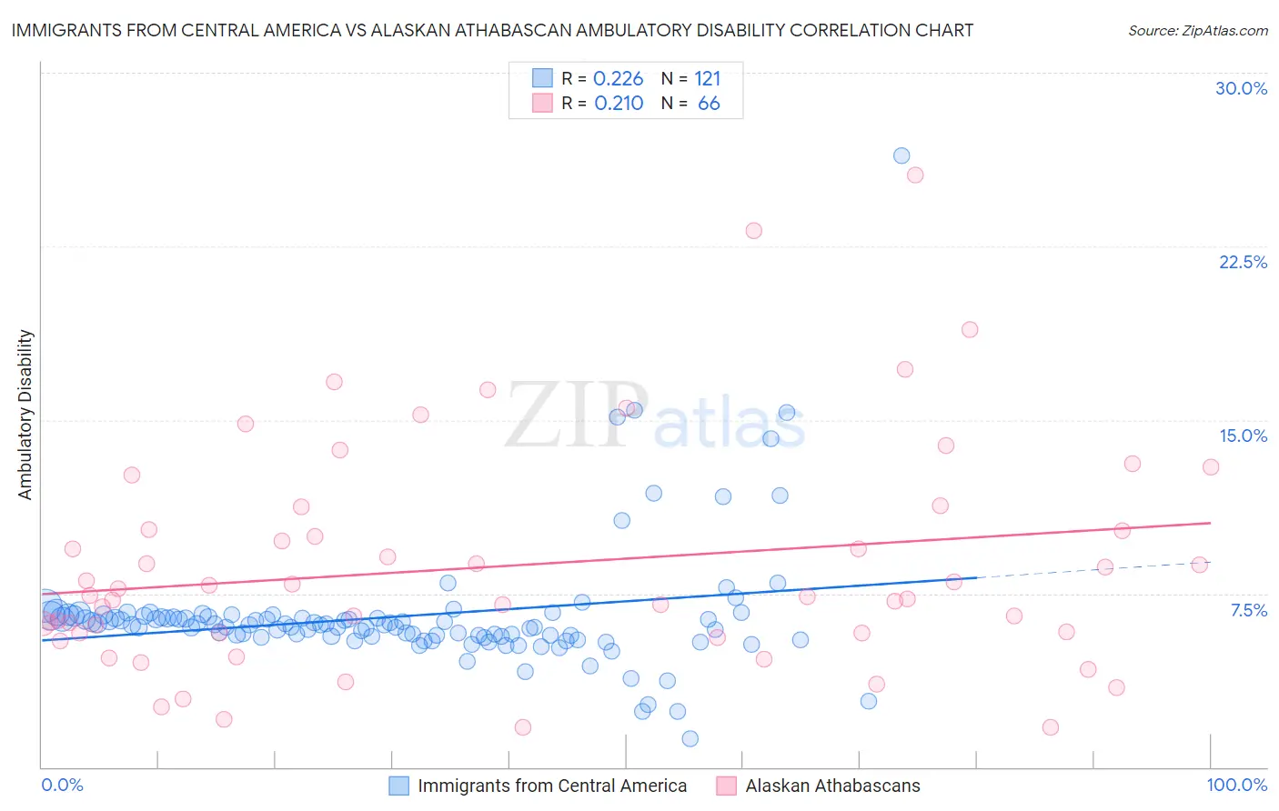 Immigrants from Central America vs Alaskan Athabascan Ambulatory Disability