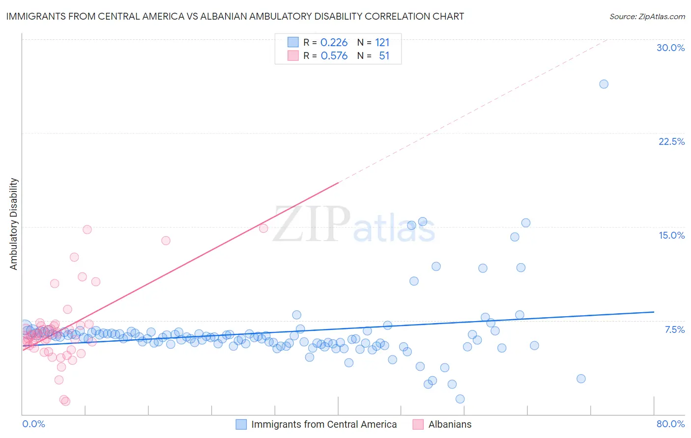 Immigrants from Central America vs Albanian Ambulatory Disability