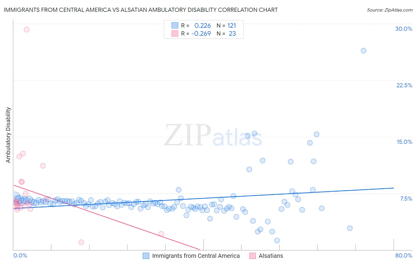 Immigrants from Central America vs Alsatian Ambulatory Disability