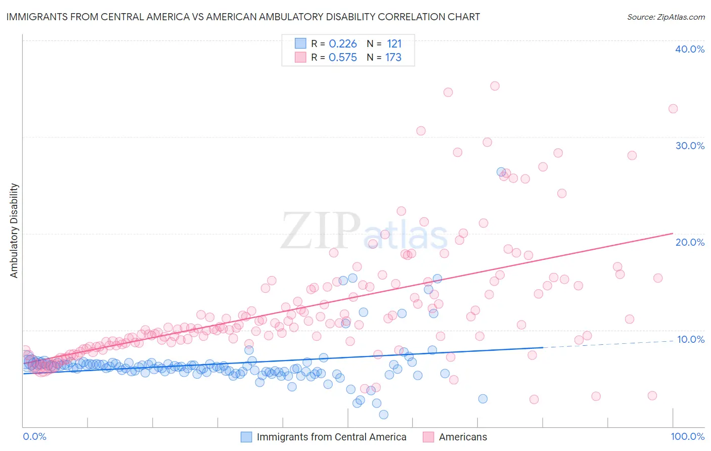 Immigrants from Central America vs American Ambulatory Disability