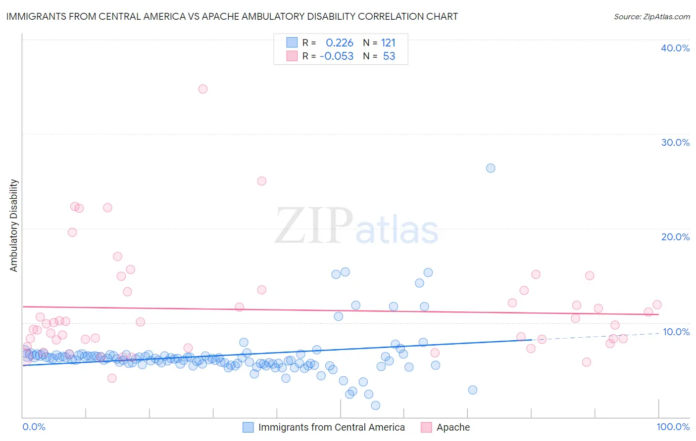 Immigrants from Central America vs Apache Ambulatory Disability