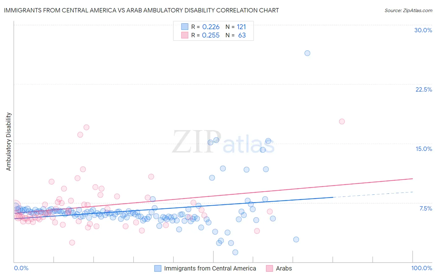 Immigrants from Central America vs Arab Ambulatory Disability