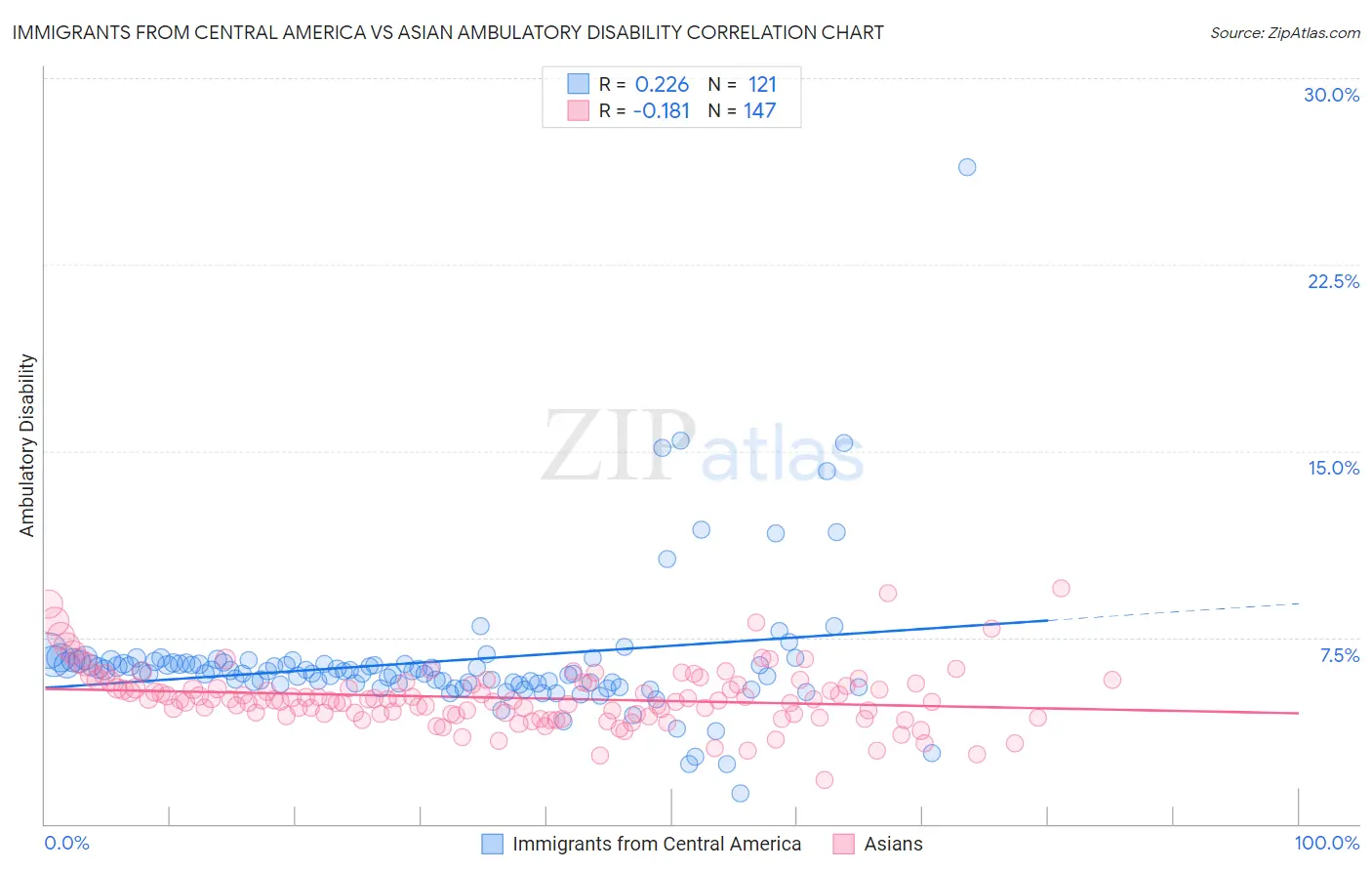 Immigrants from Central America vs Asian Ambulatory Disability