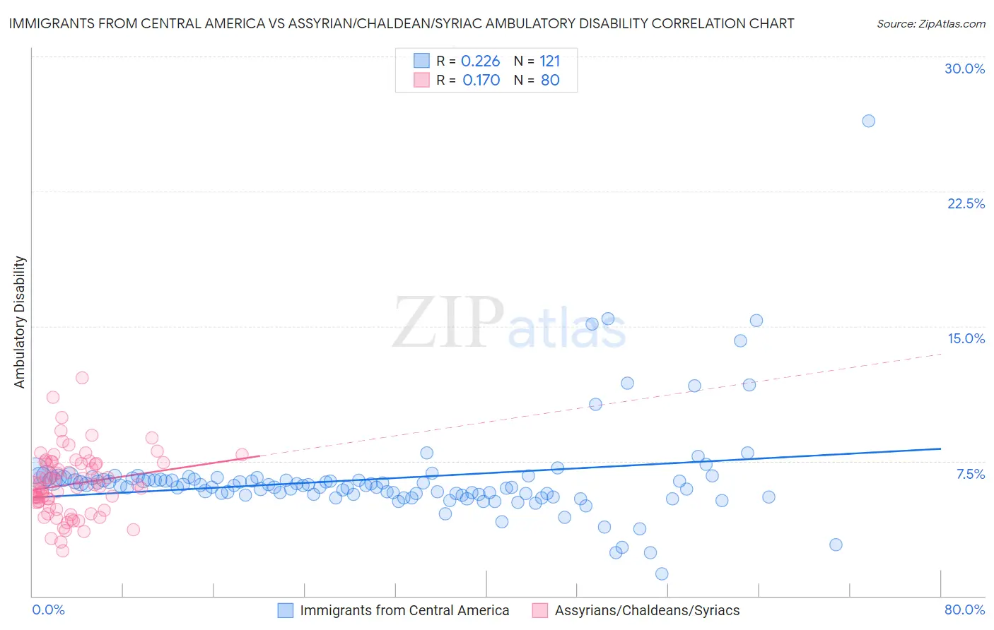 Immigrants from Central America vs Assyrian/Chaldean/Syriac Ambulatory Disability