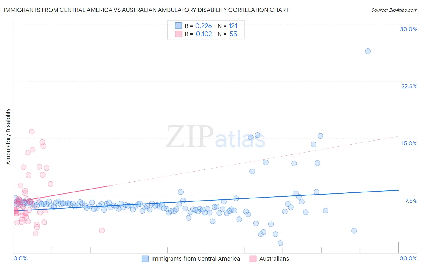 Immigrants from Central America vs Australian Ambulatory Disability