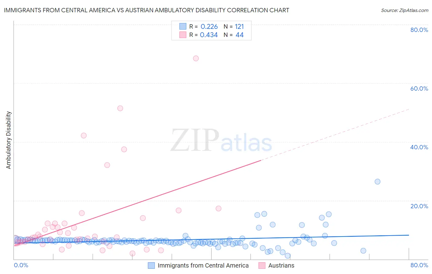 Immigrants from Central America vs Austrian Ambulatory Disability