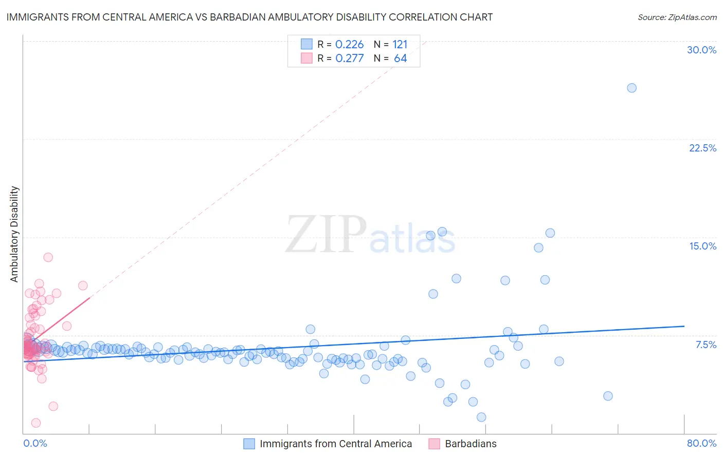 Immigrants from Central America vs Barbadian Ambulatory Disability