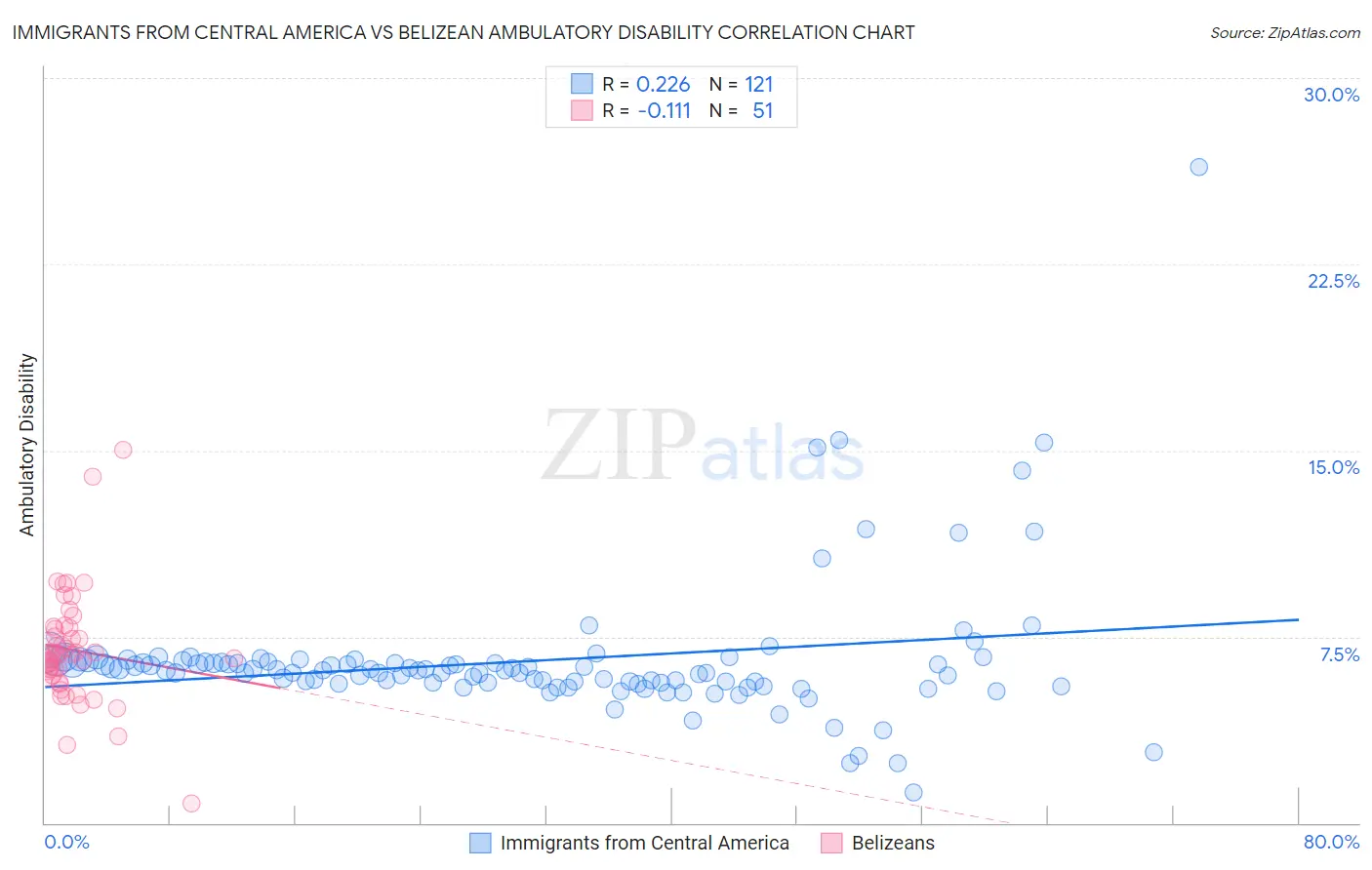 Immigrants from Central America vs Belizean Ambulatory Disability
