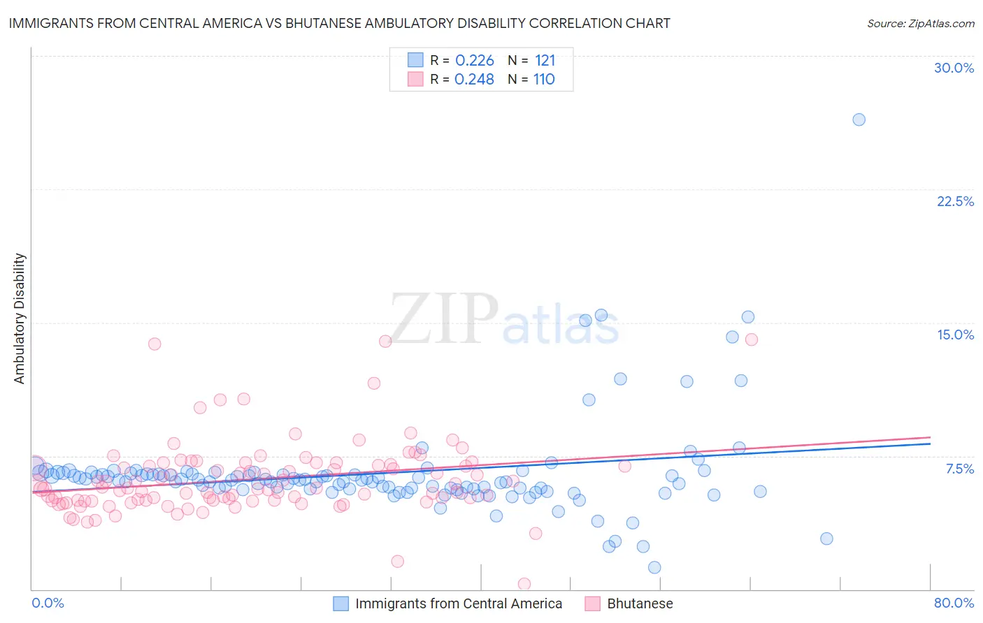 Immigrants from Central America vs Bhutanese Ambulatory Disability