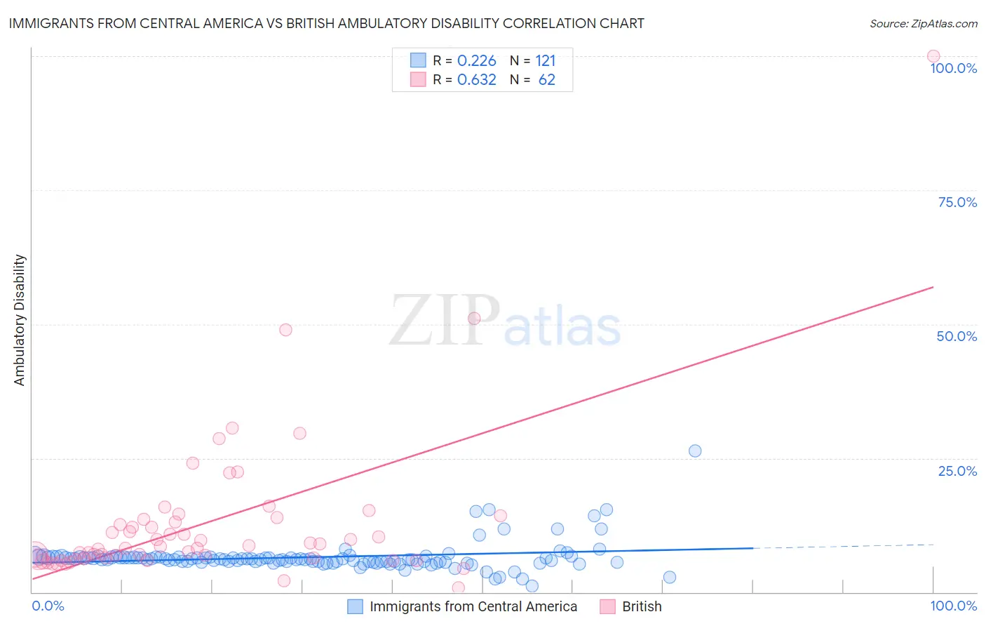 Immigrants from Central America vs British Ambulatory Disability