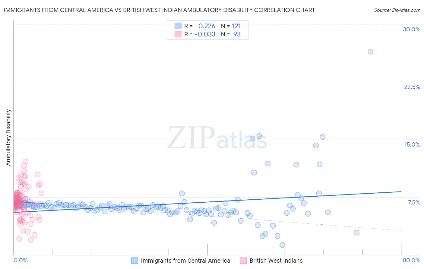 Immigrants from Central America vs British West Indian Ambulatory Disability