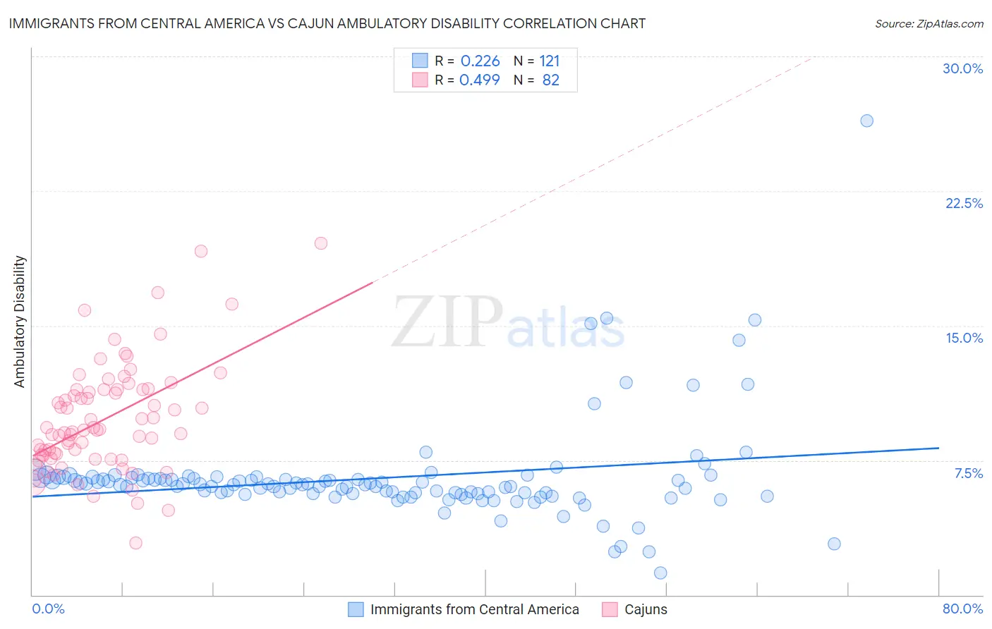 Immigrants from Central America vs Cajun Ambulatory Disability
