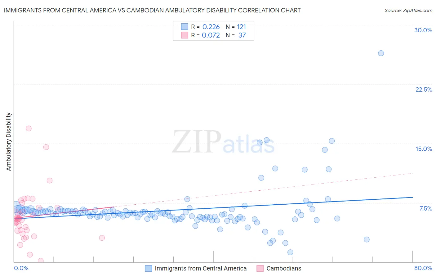 Immigrants from Central America vs Cambodian Ambulatory Disability