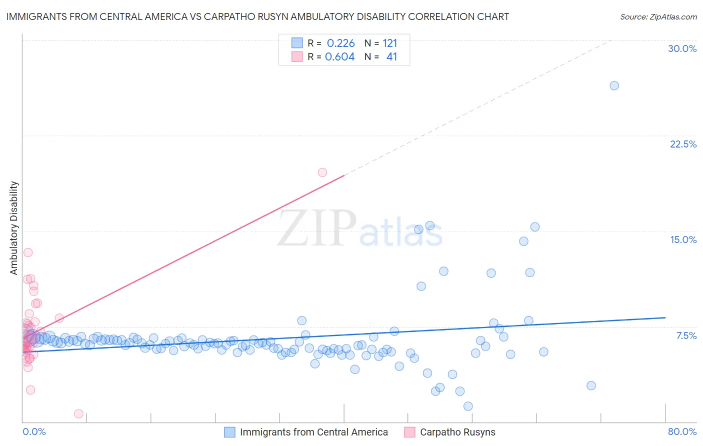 Immigrants from Central America vs Carpatho Rusyn Ambulatory Disability