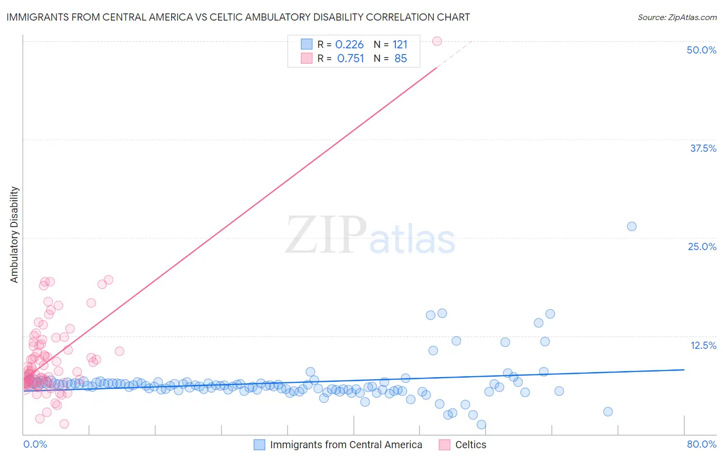 Immigrants from Central America vs Celtic Ambulatory Disability